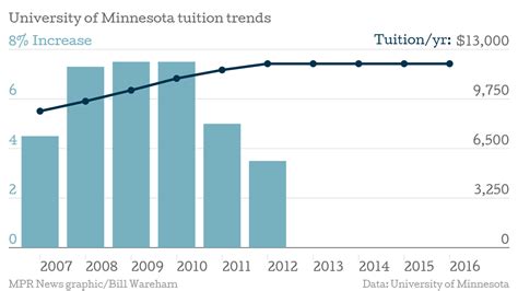 University of Minnesota seeks state funding boost to expand tuition ...