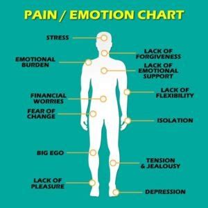 12 Types of Chronic Pain Directly Related To Emotional States