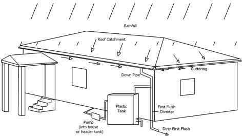 Catchment Area In Rainwater Harvesting - Get Images