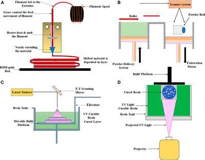 Frontiers | 3D-Printed Microfluidics and Potential Biomedical Applications