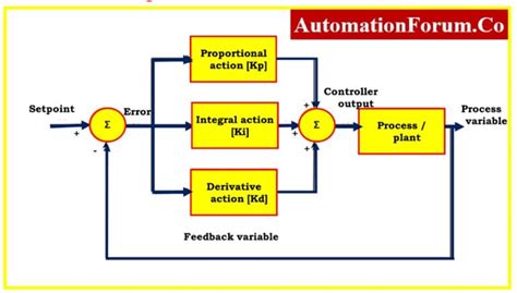 Methods for manipulating the parameters of the PID controller