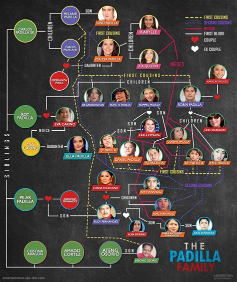 Padilla Family Tree