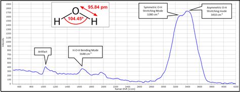 Water Molecule Vibrations with Raman Spectroscopy – PhysicsOpenLab