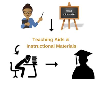 Teaching aids and Instructional materials: tools for teachers and students - Cognition Today