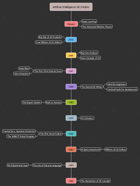 Free Ai History Timeline Template