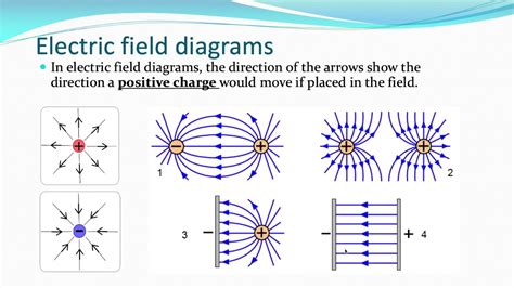 AH Physics Electromagnetism 1. Electric force & electric field strength ...