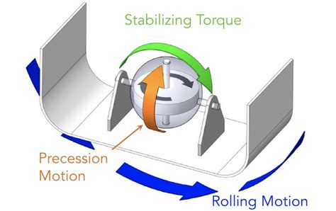 Gyro Stabilizers | How does a Boat Stabilizer work?