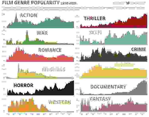 Popularity of movie genres throughout time : r/coolguides