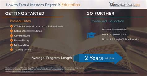 Masters in Education Degree Programs: The Ultimate Directory in United States 2021+