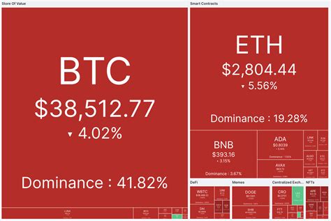 🔺Another extremely red crypto Friday. Some coins and tokens lost more than others this week like ...