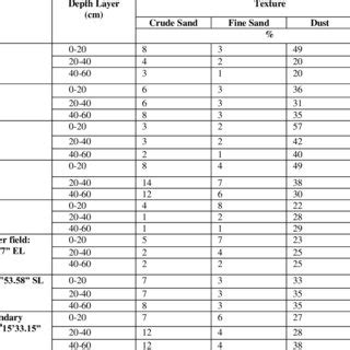 SOIL TEXTURE ANALYSIS RESULT | Download Table