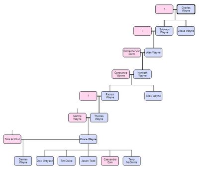 The Wayne Family Tree | Batman: Guardian of Gotham Wiki | FANDOM ...