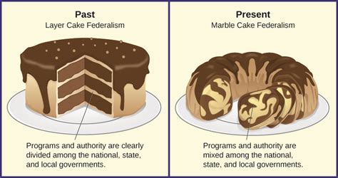 American Government, Students and the System, American Federalism, The Evolution of American ...