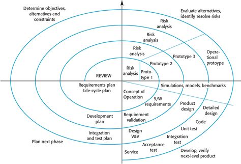 “Software Development Life Cycle” in “Project Planning” on Manifold Scholarship at CUNY