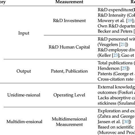 Measurement approach of absorptive capacity. | Download Scientific Diagram