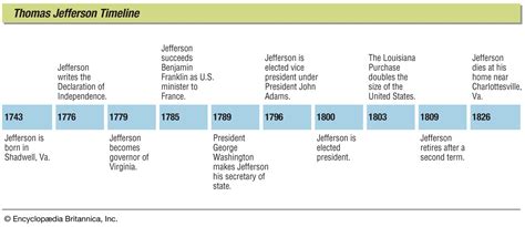 Thomas Jefferson | Biography, Political Career, & Facts | Britannica