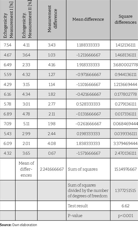 Echogenicity measurement results | Download Scientific Diagram