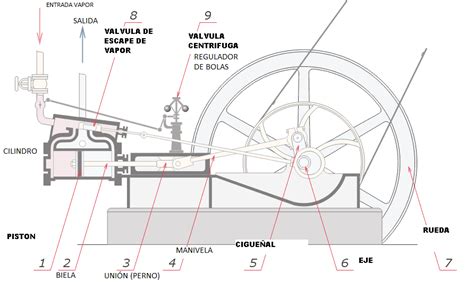 Como Es El Funcionamiento De Una Maquina De Vapor - Noticias Máquina