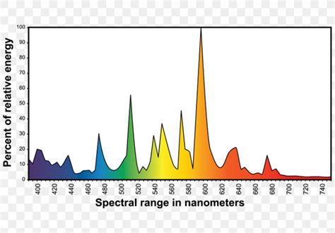 Grow Light Metal-halide Lamp Spectrum Watt, PNG, 860x600px, Light, Area, Brand, Color, Diagram ...