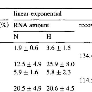 mRNA levels of scavenger receptor types I and II in normal and... | Download Table