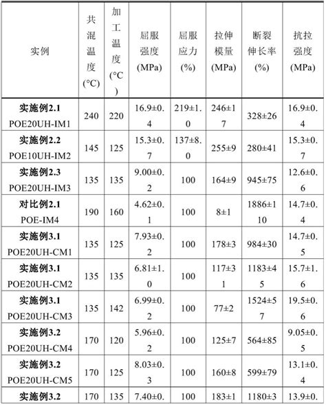 聚烯烃弹性体/低支化超高分子量聚乙烯树脂组合物及制备方法