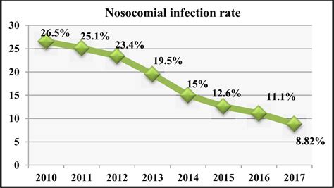 Implementation of Infection Control Practices to Manage Hospital Acquired Infections - Journal ...