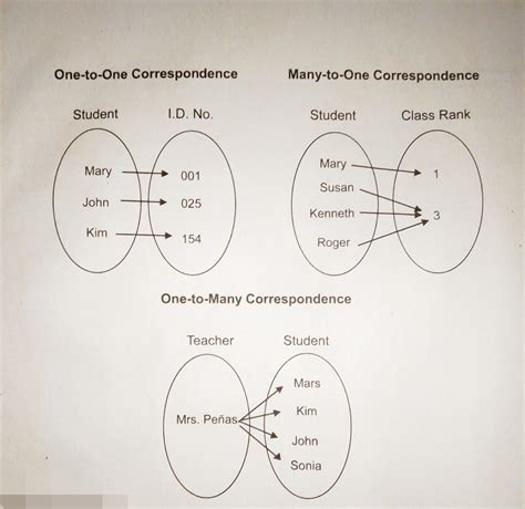 Relation And Function