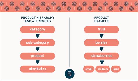 Product hierarchies | Best practice & tips | Flourish Retail