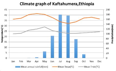 -Climate graph of Kaftahumera, Ethiopia (Source: Ethiopian Institute of ...