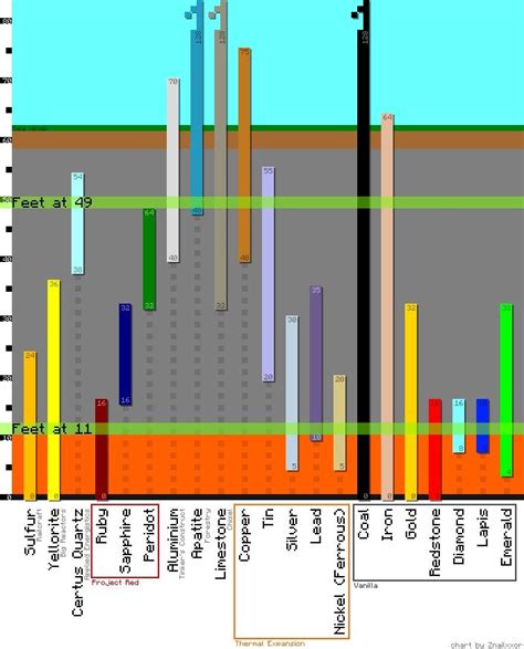 Minecraft 1.19 Ore Distribution Chart