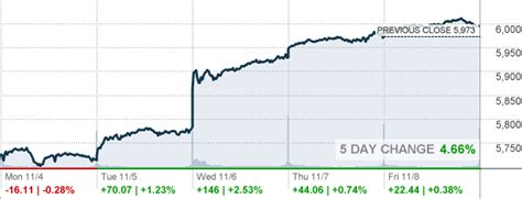 S&P 500 Index - CNNMoney.com