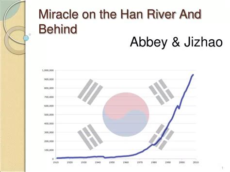 PPT - Miracle on the Han River And Behind PowerPoint Presentation, free ...