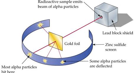 Rutherford's Model of Atom— Discovery of Nucleus