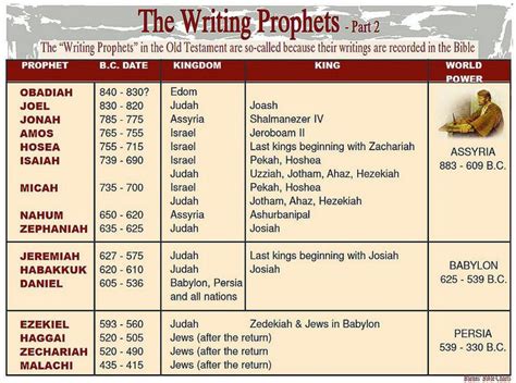 The Writing Prophets – 2 | For over 2 centuries, Christianit… | Flickr ...