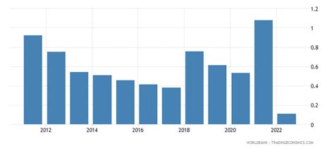 Sri Lanka - Population Growth (annual %) - 1960-2018 Data | 2020 Forecast