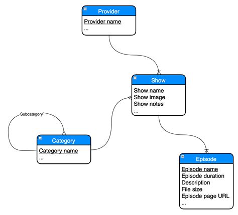 Conceptual Data Model Diagram