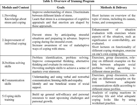 Enhancing Stress Coping Skills among College Students | Semantic Scholar