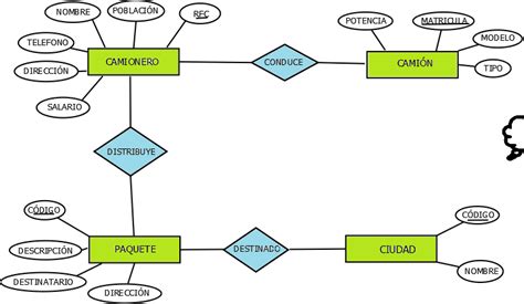 Modelo Entidad Relación - Aprende Informática