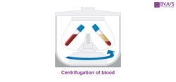 Centrifugation - Centrifuge Definition, Centrifuge Machine, Examples