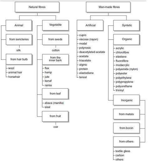 Classification of textile fibers. Source: Adapted from Barbosa et al.... | Download Scientific ...