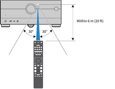 RX-A2A | Operating range of the remote control