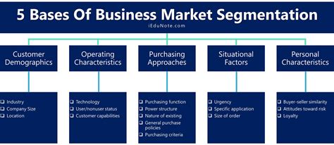 Business Market Segmentation: Strategies for B2B Success