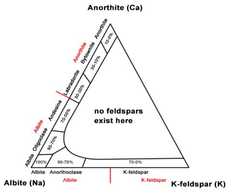 Ternary diagram feldspars - lasopaclever