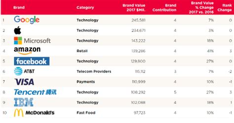 The most valuable tech brands in the world – BusinessTech