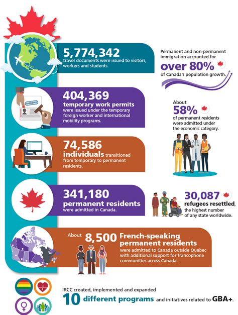 Infographic: Immigration to Canada in 2019 - Canada.ca