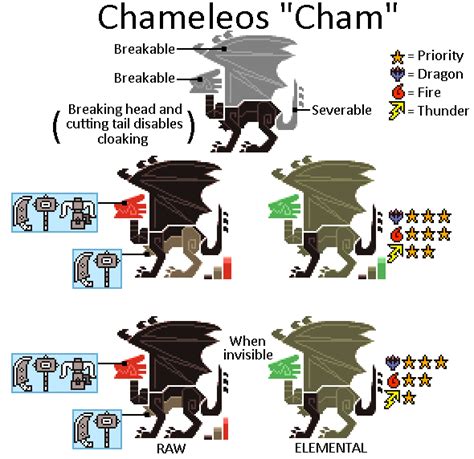 Weakness Chart