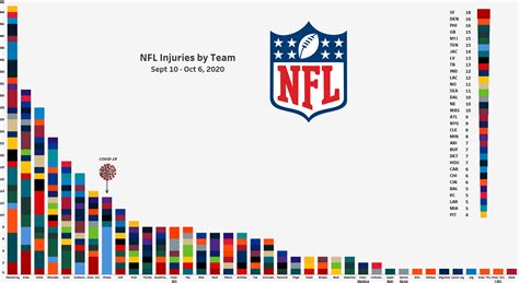 [OC] # of NFL Injuries by Team thru Week 4, 2020 w/COVID included : dataisbeautiful