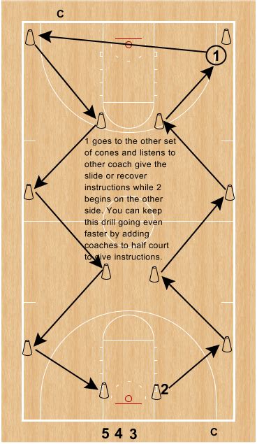 Drills-Defensive Footwork Full Court Drill