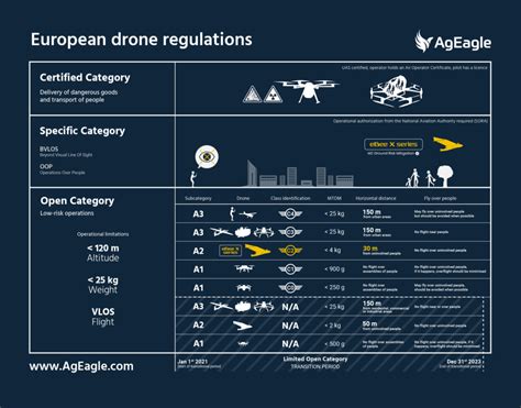 European Union drone regulations explained - AgEagle Aerial Systems Inc.