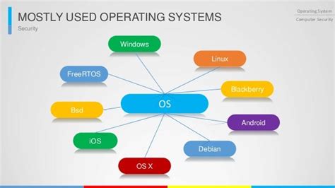 Operating system list